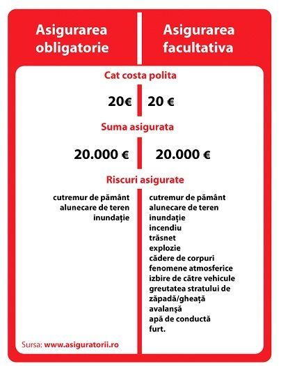 (P) Mai sunt 3 zile. Cum scapi cel mai ieftin si comod de problema asigurarii locuintei