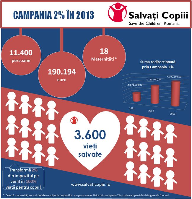 Campania Salvaţi Copiii Rom&acirc;nia &ldquo;Transformă 2% din impozitul pe venit &icirc;n 100% viaţă pentru copii!&rdquo; continuă &icirc;n anul 2014